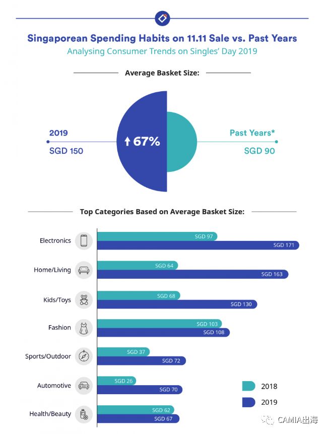 “双十一”新加坡人都买了什么？