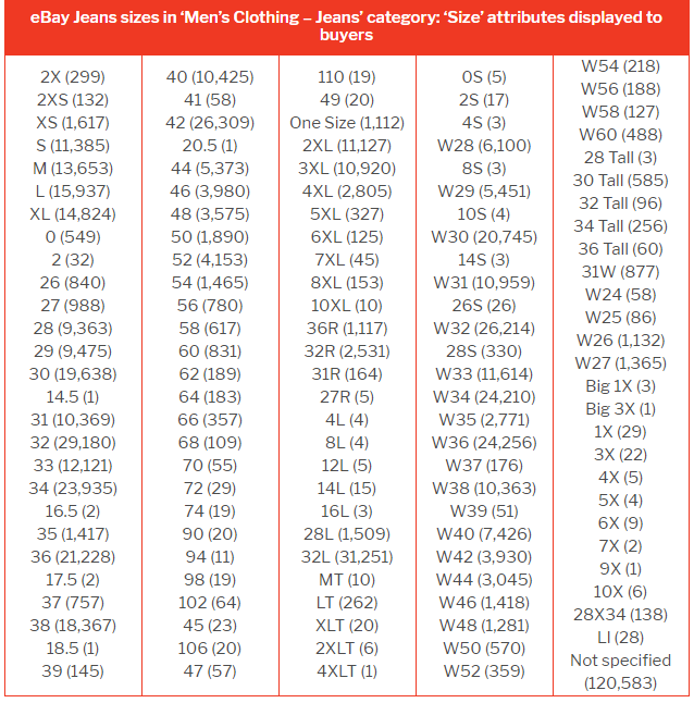 eBay牛仔裤成为尺码问题重灾区，卖家上架需注意这几个方面