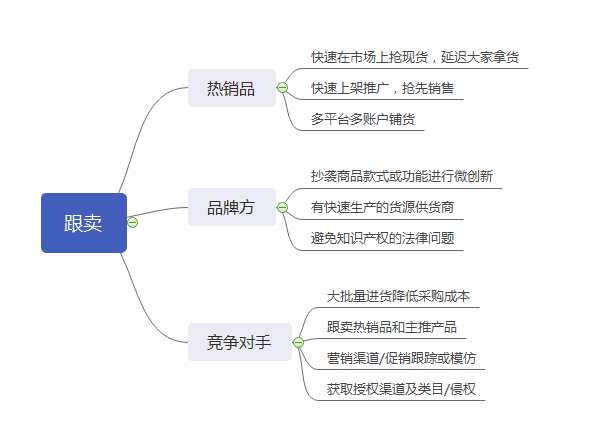 Shopee选品之跟卖效果如何？