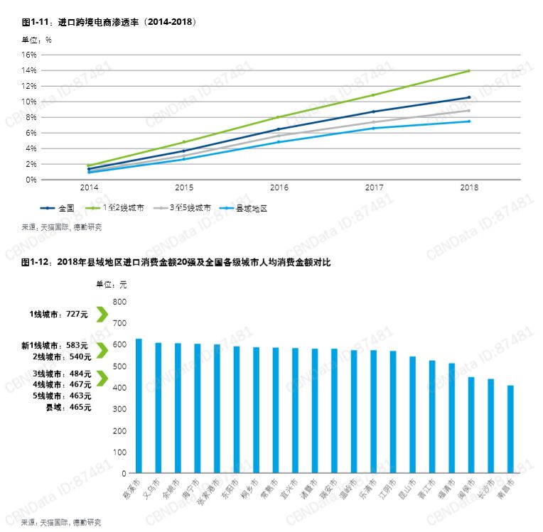 中国进口消费市场研究报告：跨境直播电商引领全新进口消费形态