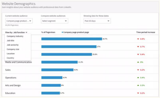 快停下，LinkedIn广告的坑别再踩啦!