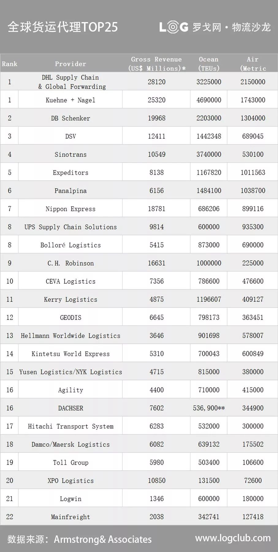 全球货运代理TOP25、全球第三方物流Top50出炉！