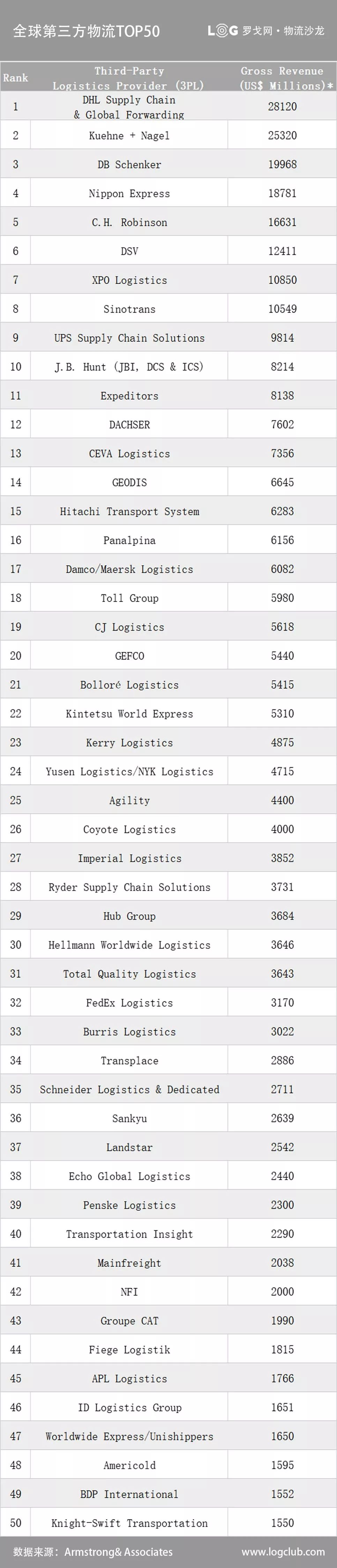 全球货运代理TOP25、全球第三方物流Top50出炉！