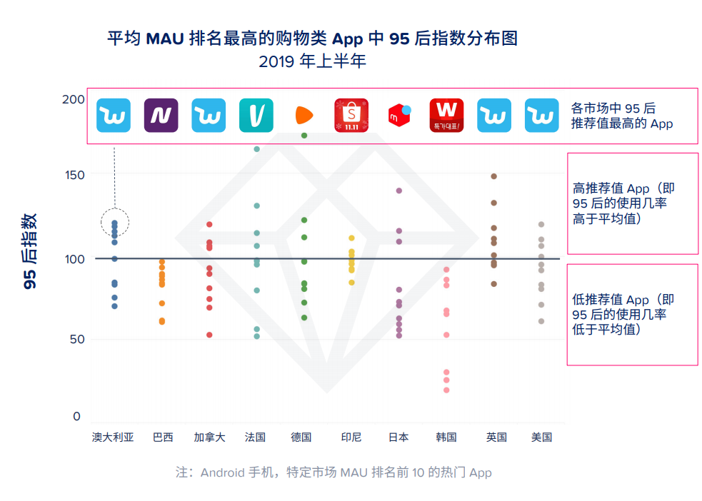 全球移动购物江湖：一场95后的争夺战