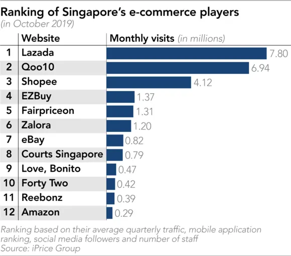 东南亚电商6国战局：Lazada 4:2 Shopee瓜分殆尽，后来者Wish虎视眈眈