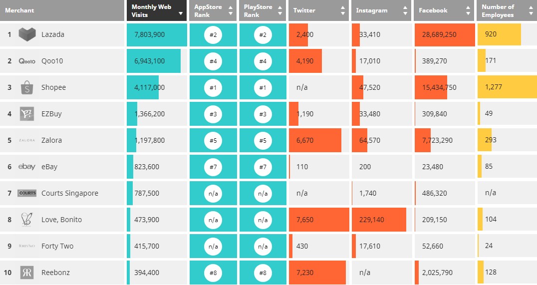 东南亚电商6国战局：Lazada 4:2 Shopee瓜分殆尽，后来者Wish虎视眈眈