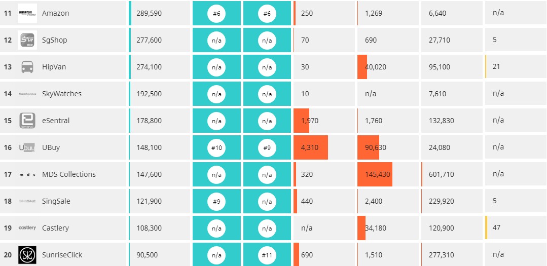 东南亚电商6国战局：Lazada 4:2 Shopee瓜分殆尽，后来者Wish虎视眈眈