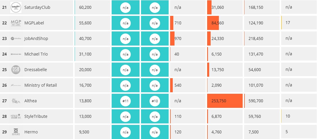 东南亚电商6国战局：Lazada 4:2 Shopee瓜分殆尽，后来者Wish虎视眈眈