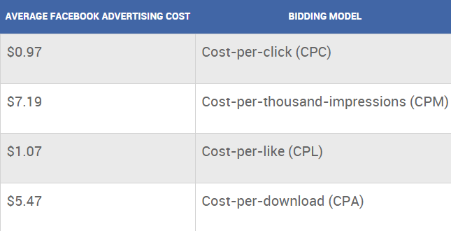 揭秘Facebook广告成本六大影响因素，你的钱烧对地方了吗？