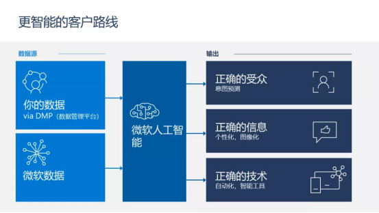为什么要投微软的广告呢？微软广告最新数据告诉你