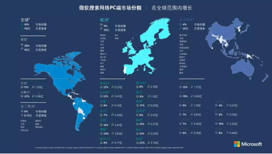 为什么要投微软的广告呢？微软广告最新数据告诉你