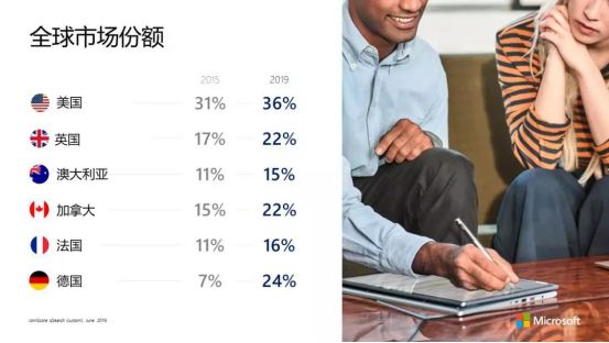 为什么要投微软的广告呢？微软广告最新数据告诉你