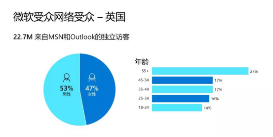 为什么要投微软的广告呢？微软广告最新数据告诉你