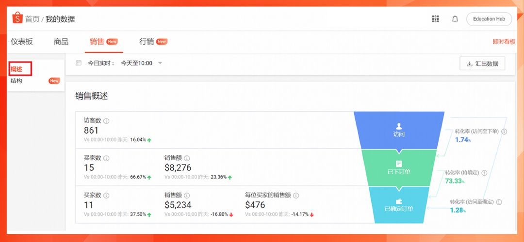 Shopee卖家后台7大功能更新! 销售结构、低价预警等“神器”助你备战12.12