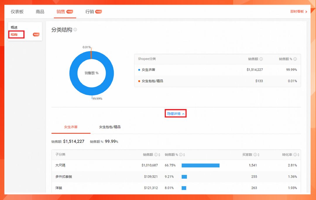 Shopee卖家后台7大功能更新! 销售结构、低价预警等“神器”助你备战12.12