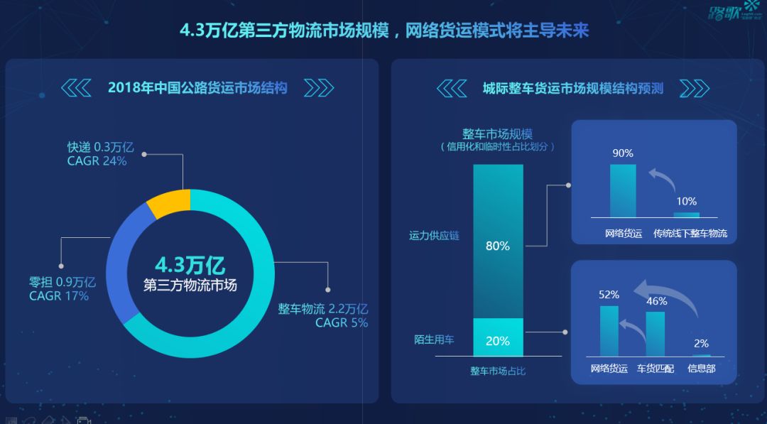 物流新产业周期的平台模式与路径