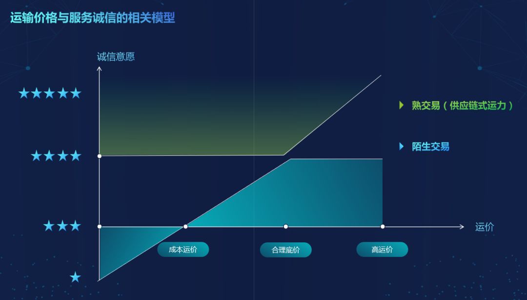 物流新产业周期的平台模式与路径