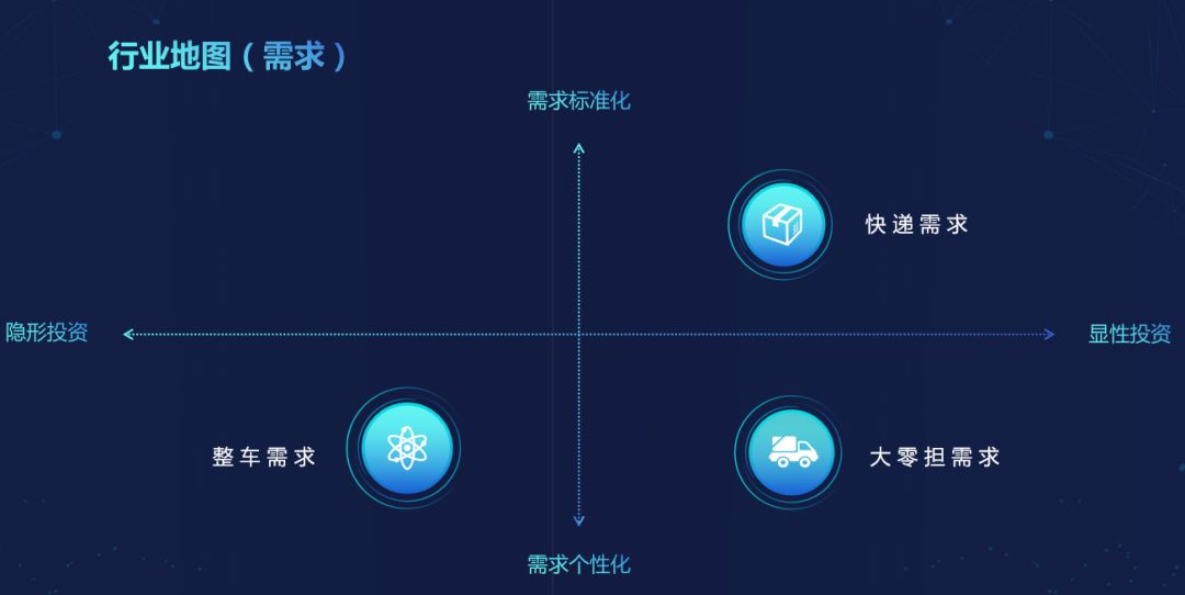 物流新产业周期的平台模式与路径