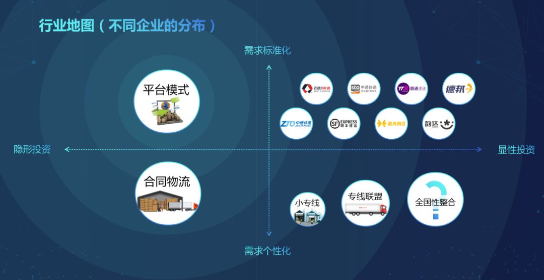物流新产业周期的平台模式与路径