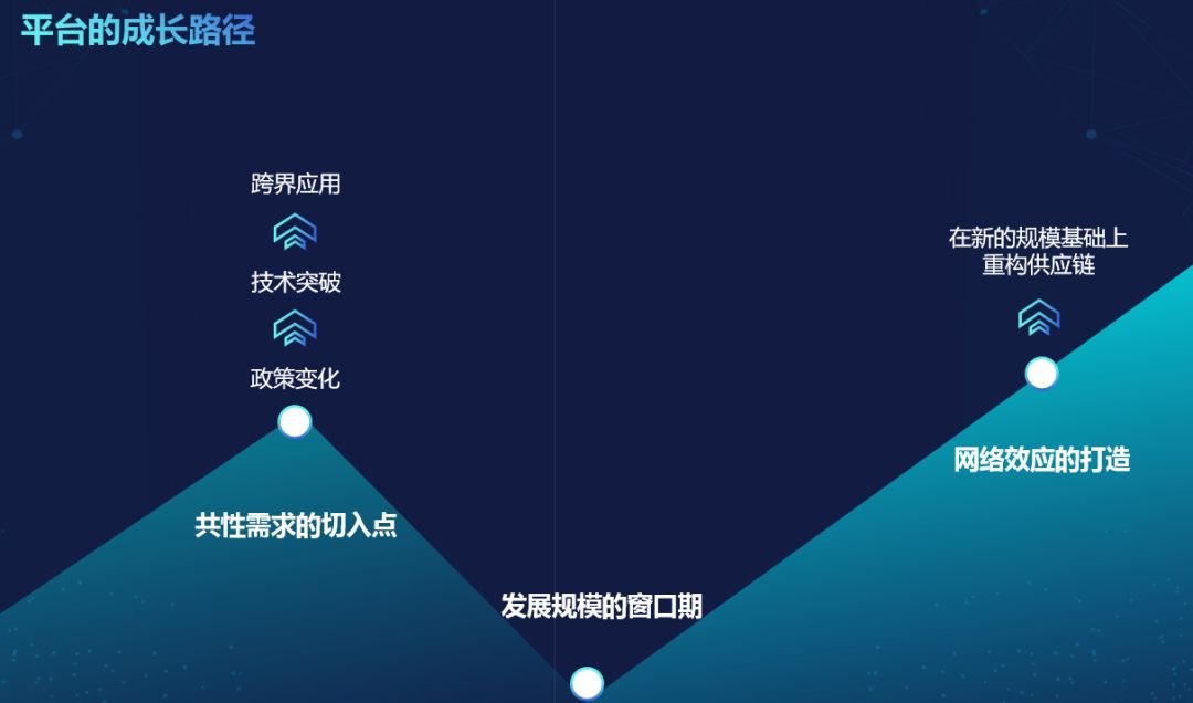物流新产业周期的平台模式与路径