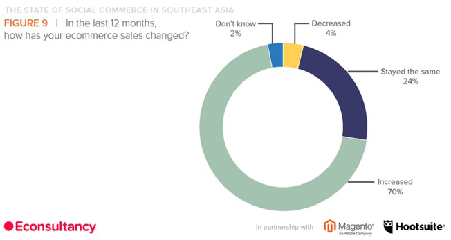 东南亚社交电商调查，看看消费者和卖家怎么说……