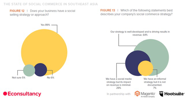 东南亚社交电商调查，看看消费者和卖家怎么说……