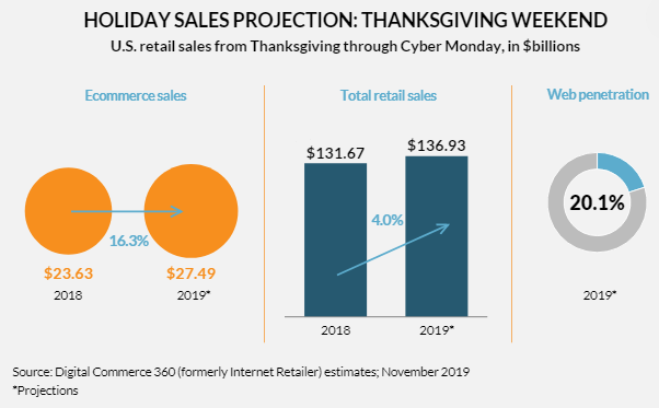 “网一”击败其他促销日，美国电商市场或迎销售高峰