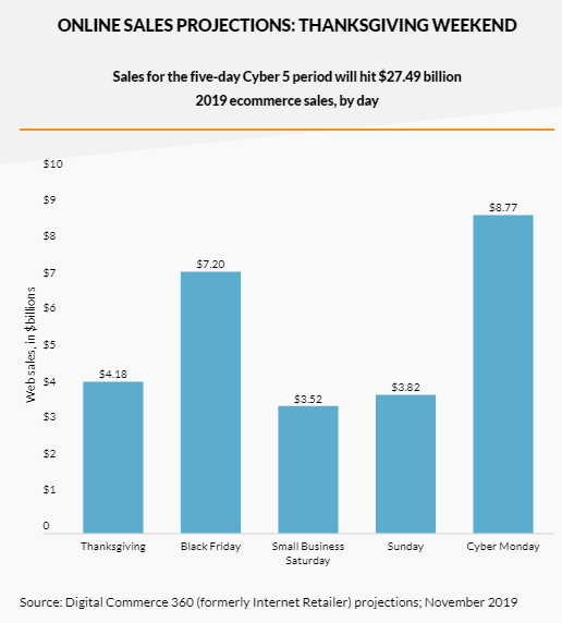 “网一”击败其他促销日，美国电商市场或迎销售高峰