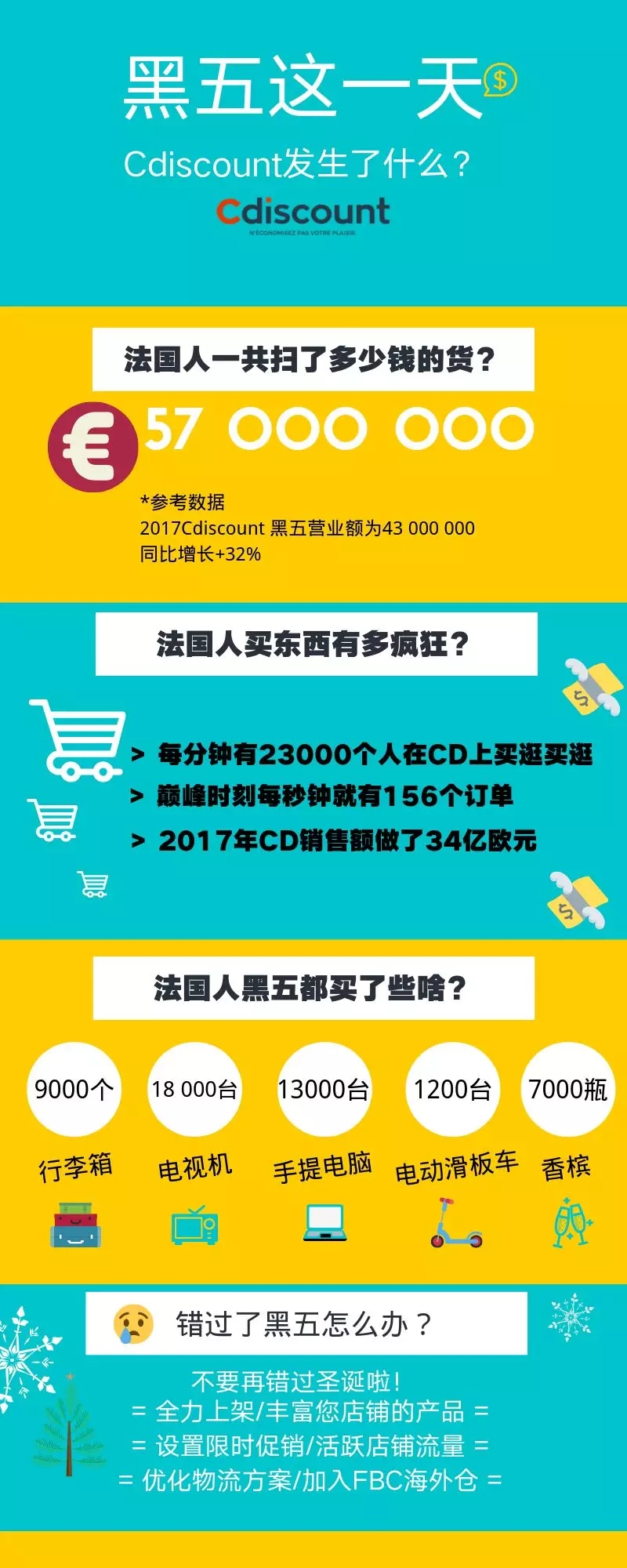 1千万访问量，Cdiscount 2018黑色星期五再创新纪录！