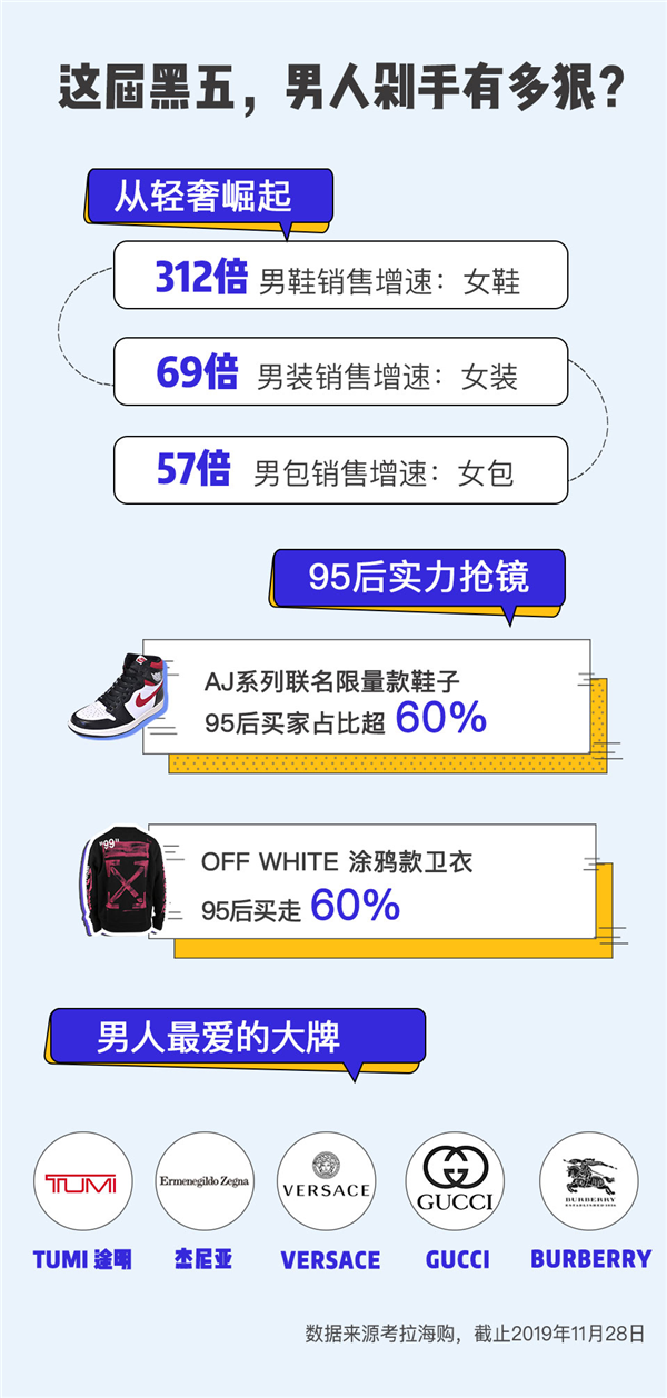 谁说男人消费不如狗？考拉告诉你“黑五”男人剁手有多狠