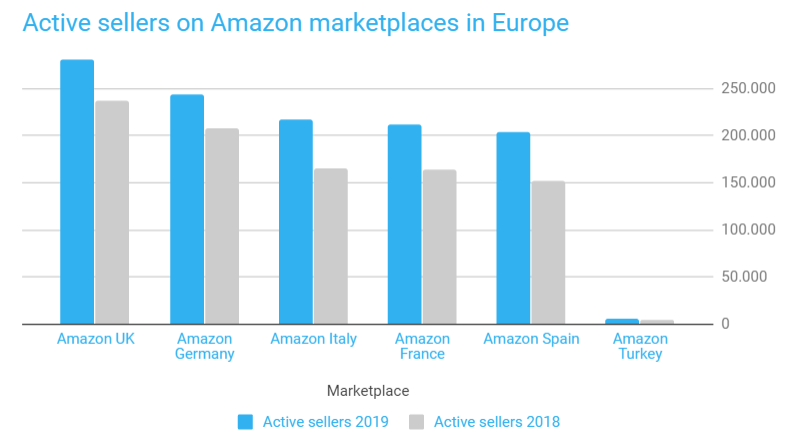 2019年亚马逊欧洲市场活跃卖家数超110万