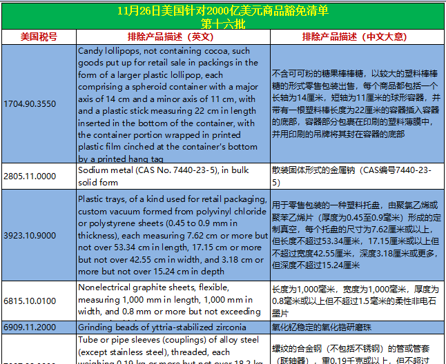 美国公布第16批针对2000亿美元关税排除清单，涉及24个税号32个品类商品