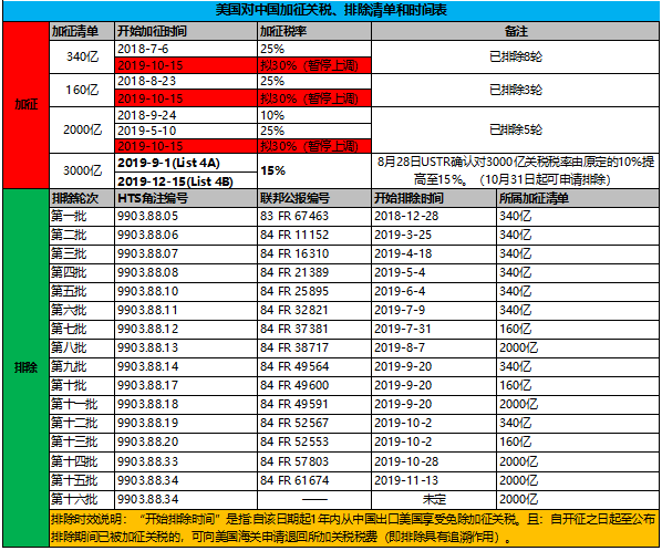 美国公布第16批针对2000亿美元关税排除清单，涉及24个税号32个品类商品