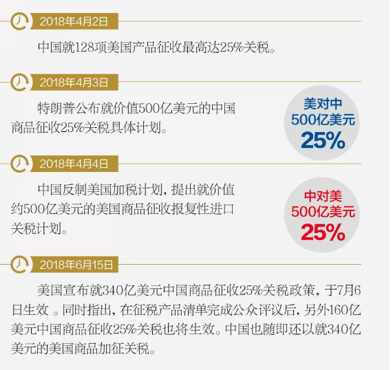 美国公布第16批针对2000亿美元关税排除清单，涉及24个税号32个品类商品