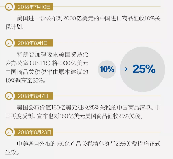 美国公布第16批针对2000亿美元关税排除清单，涉及24个税号32个品类商品