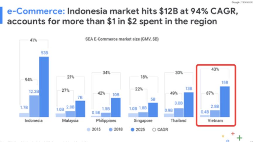 我在Lazada能成为东南亚零食大亨吗？