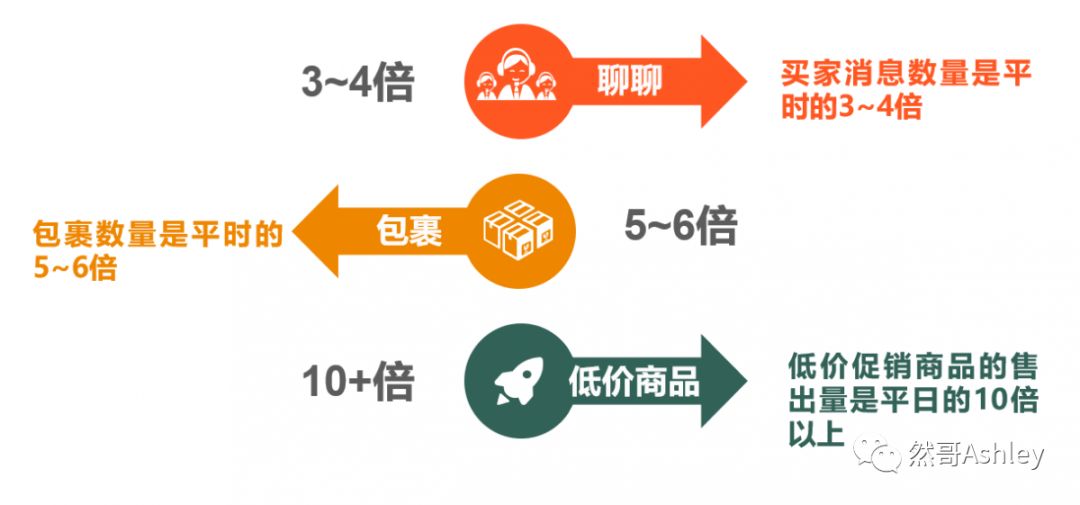 Shopee大促爆单必读文章！