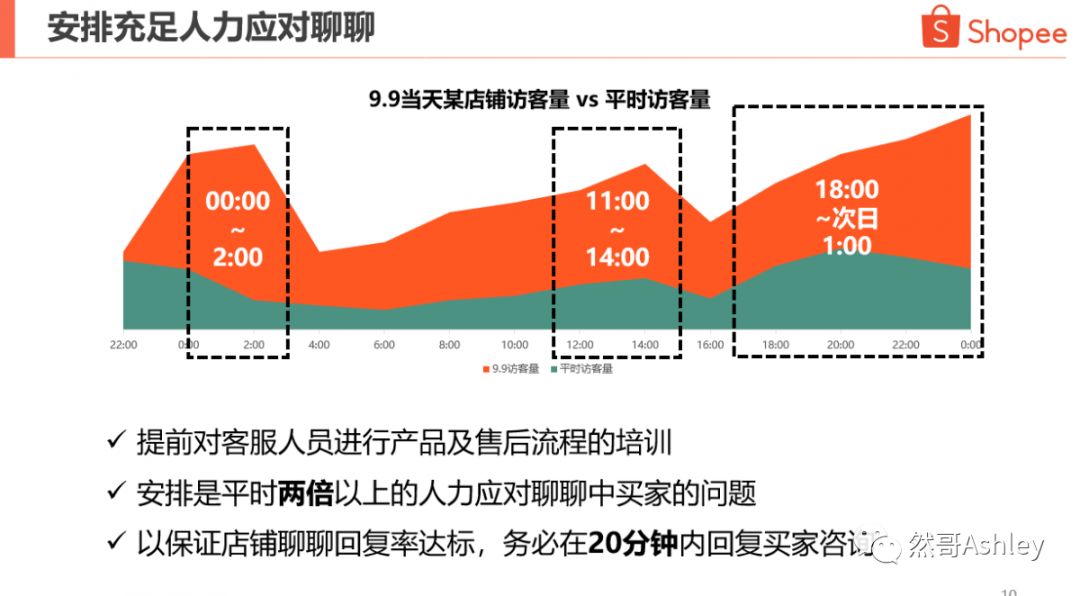 Shopee大促爆单必读文章！