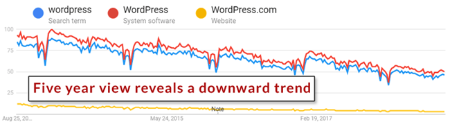 【干货实操】利用Google Trends谷歌趋势做好SEO和内容营销的7个小技巧