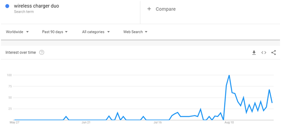 10张谷歌趋势图，预测2018年Q4热销品走势