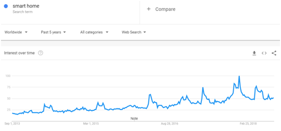 10张谷歌趋势图，预测2018年Q4热销品走势