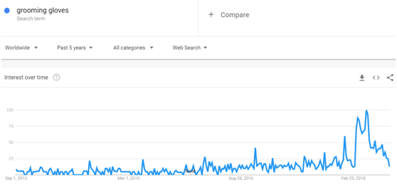 10张谷歌趋势图，预测2018年Q4热销品走势