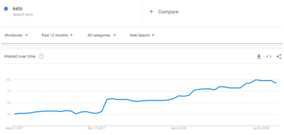 10张谷歌趋势图，预测2018年Q4热销品走势