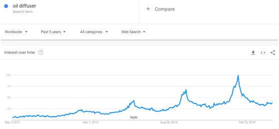10张谷歌趋势图，预测2018年Q4热销品走势