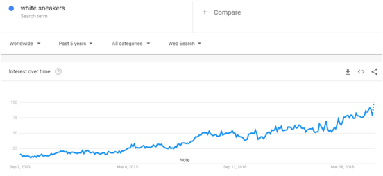 10张谷歌趋势图，预测2018年Q4热销品走势