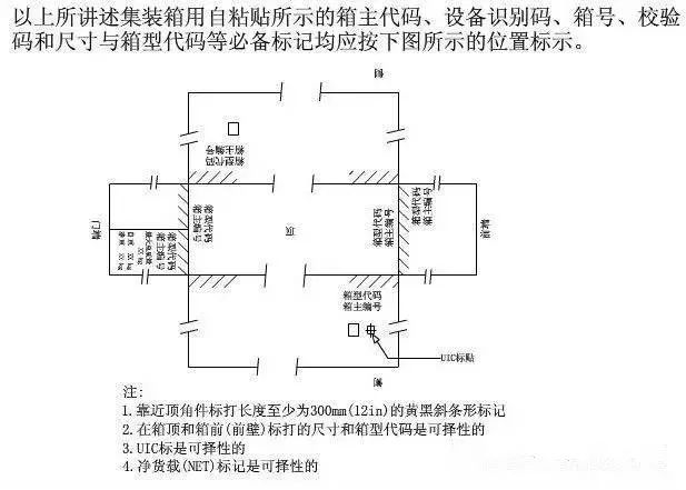 跨境物流中的集装箱你懂多少？集装箱“身份标记”详解