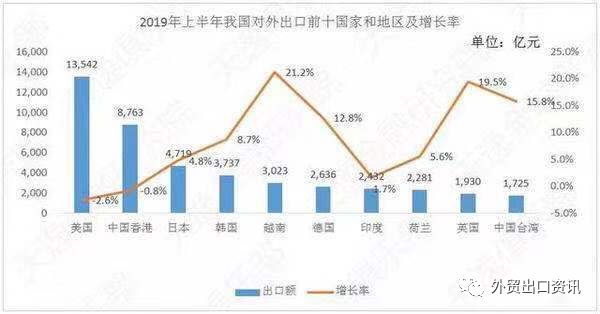 民企出口首撑“半边天”：外贸出口占比超50%