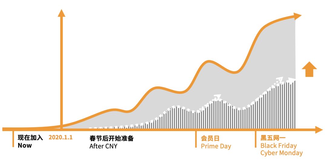 大卖2020 | 现在报名亚马逊全球开店，get一整年商机，要冲趁现在！