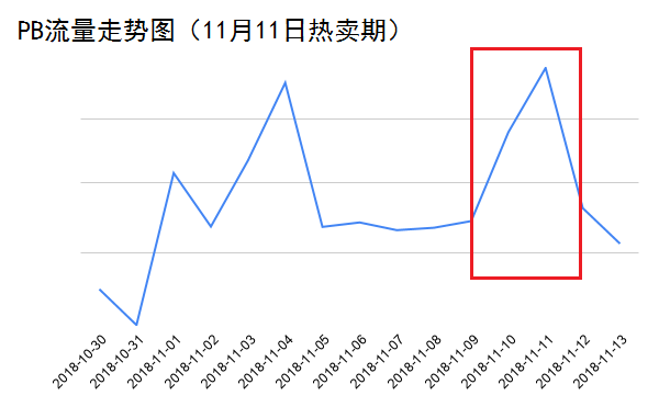 11/11购物节之后，Wish继续促销40+天！