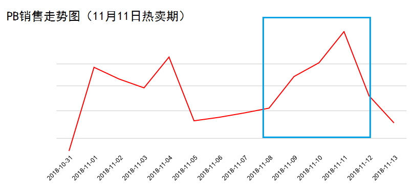 11/11购物节之后，Wish继续促销40+天！